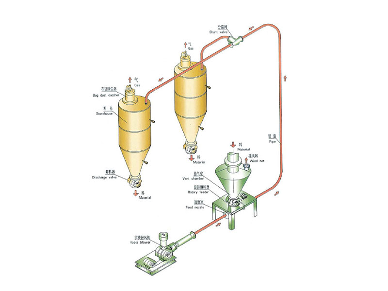 稀相正壓氣力輸送系統(tǒng)